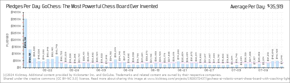 GoChess Backers and Results
